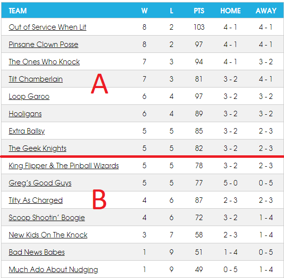 PinballChicago's tweet image. Week 11 Results and Standings with Playoff Schedule