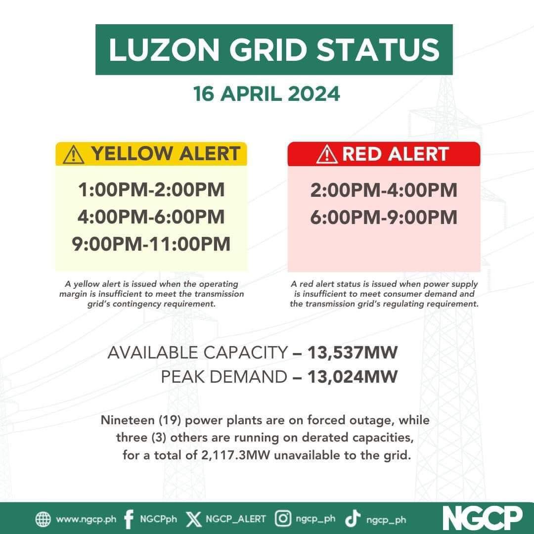 NATIONAL UPDATE: The National Grid Corporation of the Philippines has issued red and yellow alerts for the Luzon grid today, April 16, following the forced outages of 19 power plants and the derated operation of three others. With the insufficient power supply, rotational