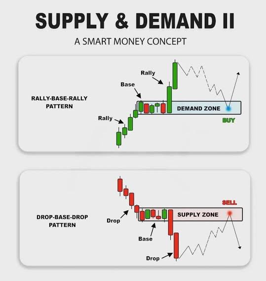 The concept of smart money in action: Supply & demand dynamics.

#SmartMoney #SupplyDemand
#MarketDynamics #TradingInsights
#FinancialStrategy #InvestingWisdom
#MarketAnalysis #TradingStrategy
#SmartInvesting #MoneyMoves
#StockMarket #ForexTrading
#Cryptocurrency #InvestmentTips…