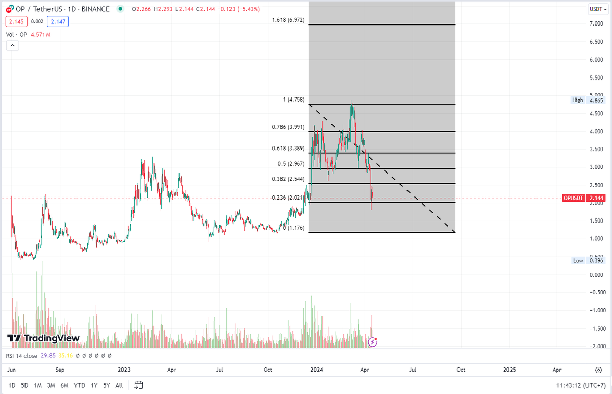 vinvin_100's tweet photo. Để nhìn và phân tích thị trường đang đáy hay đỉnh mình không hay nhìn chart $BTC mà mình thường chọn nhìn chart $OP!

Một chart giá rất đẹp!

Mình đang tích cực tích lũy và gom thêm hàng tại vùng này vì mình tin đây là dáy của $OP và cũng là vùng đáy của các altcoin!

Anh em cứ rải gom $OP quanh vùng 2.1!

Gom $OP thì có thể canh gom thêm cả $ARB và $STRK