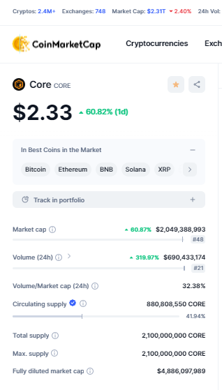 BREAKING: #CORE reaches $2.33 as it pumps by 60.82% in a single day. I'm already in a major profit with my bags and more to come before 17th April. I said bomb was about to be released. This was demo $PARAM $BUBBLE $TRIP $BEYOND @Cookie3_com $DROIDS @limewire $SOMO $PIXIZ