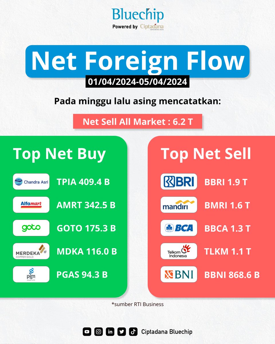pinepickid's tweet image. Big outflow big banks ex date dividend, kamu takut atau serok nih? 😏

Jangan lupa ikutan promo free fee trading 😋👇
bit.ly/GratisFeeTradi…

#TPIA #AMRT #GOTO #MDKA #PGAS #BBRI #BMRI #BBCA #TLKM #BBNI #saham #pasarmodal #ihsg #investorpemula #sahampemula #investotsaham