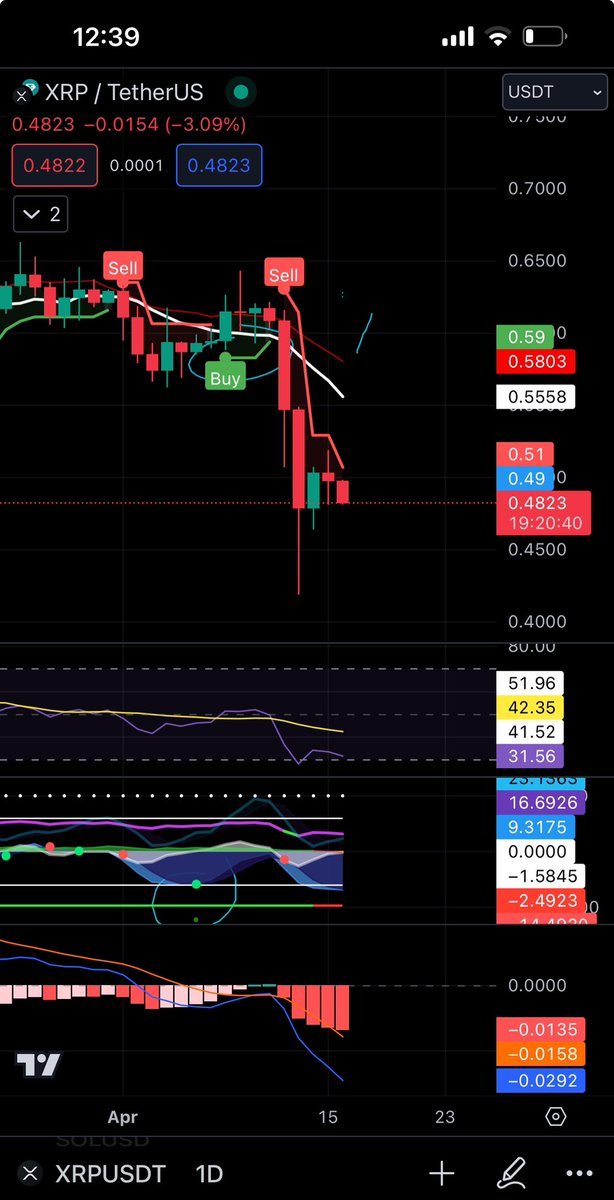 Xrp daily price update All indicators are bearish If Iseral launches an attack to Iran we could see more blood in the markets Bitcoin halvening this week Historically bitcoin goes parabolic after Hopefully we see cryptos move back up 🙏