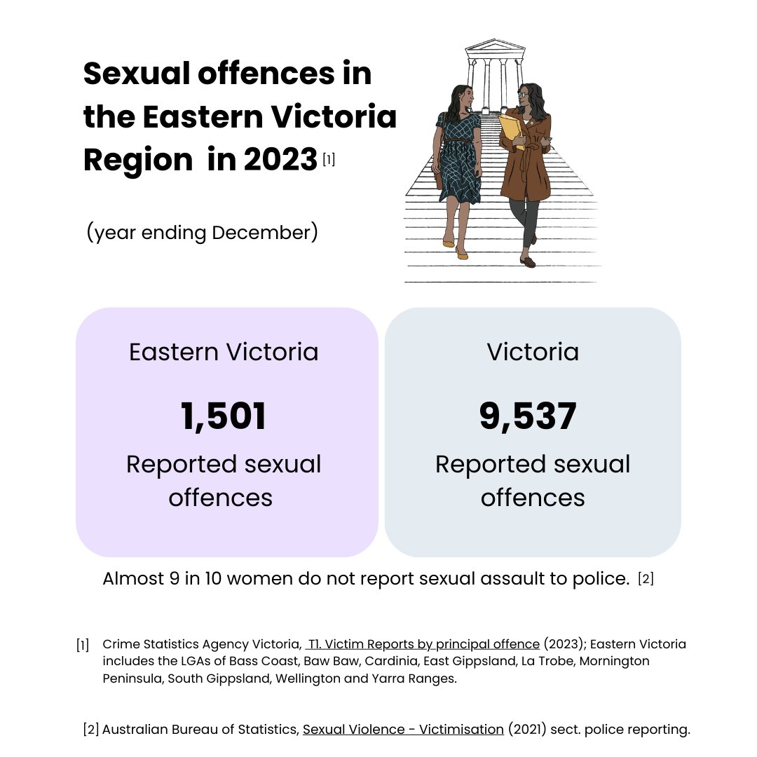 .@ShingvWorld The budget is three weeks away & we're urging the Vic Government to take meaningful, overdue action on sexual violence. There were 1,501 reported sexual offences in the Eastern Victoria Region in 2023. Let's change this together. Visit: sasvic.org.au/sasvic-campaign