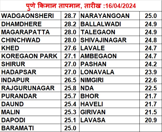 Pune today morning