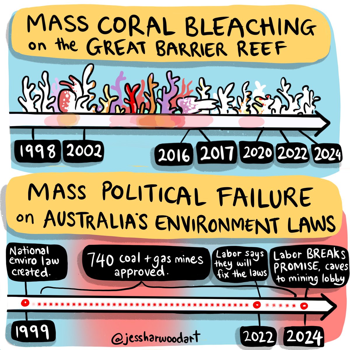 JessHarwoodArt's tweet photo. Seems like @tanya_plibersek @AlboMP don’t mind trashing their environmental credentials and Australia’s environment if it’s what the mining industry wants. 

Labor must follow through on their full reforms promised to fix Australia’s environment laws - this year! #auspol https://t.co/QOIAKNTypM
