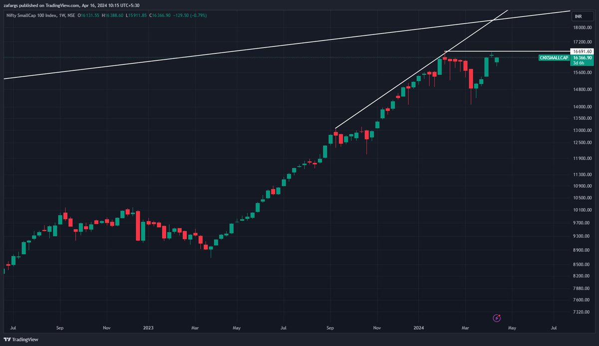 InvesysCapital's tweet photo. If #Smallcaps have made double top at 16600, what will we call if it closes above 16600 in few weeks ?
#DoubleTopBreakout 😅 https://t.co/2rlLYhKASG