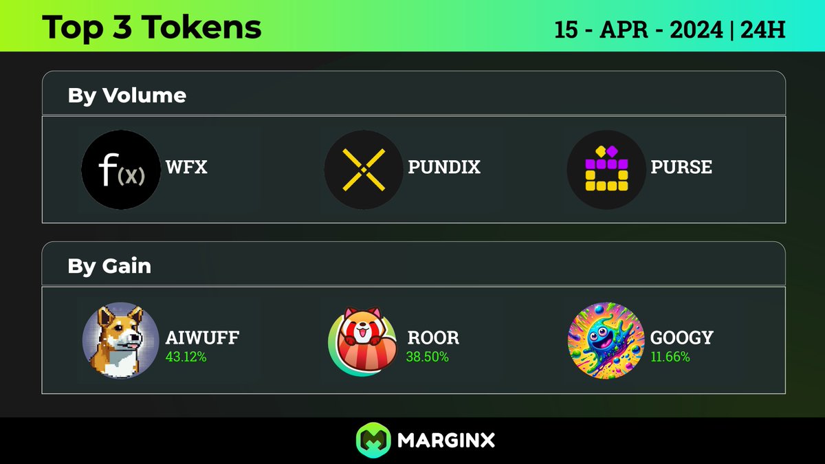 Some rare gems on the move! Are you riding the wave?

swap-stats.marginx.io/home

$PURSE $PUNDIX $ROOR $AIWUFF $GOOGY