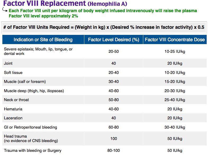 Hemophilia A (Factor 8 Replacement)

📖 By: Rosh Review
#Pediatric #Hematology 🩸