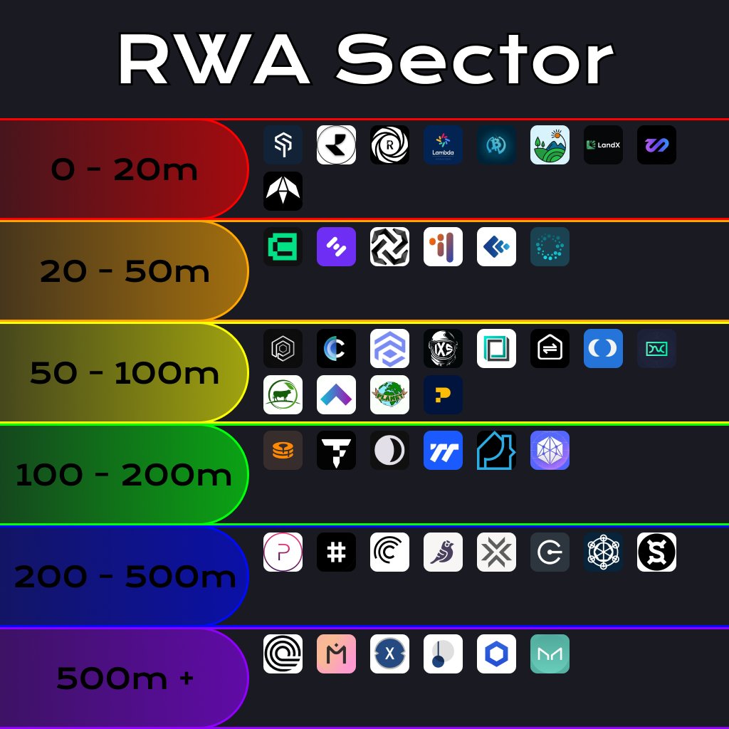 degargoyle's tweet photo. 50 #RWA projects from BlackRock portfolio that make x50-x100 in 2024!

For your convenience, I have categorized the projects by their Market Cap sizes

0 - 20m: $SOIL, $RIO, $RVST, $LAMB, $UBXS, $LAND, $LNDX, $SKEY

20 - 50m: $HIFI, $BTM, $RWA, $CREDI, $LMR

50 - 100m: $OPUL, $CPOOL, $TRADE, $IXS, $BST, $PROPS, $WELL, $BOSON, $DMTR, $LTO, $PLANET, $LAMB, $CANTO

100 - 200m: $MPL, $TOKEN, $DUSK, $TRU, $PRO, $NXRA

200 - 500m: $POLYX, $RSR, $CFG, $GFI, $LCX, $CTC, $CHEX, $FXS

500+m: $ONDO, $OM, $XDC, $PENDLE, $LINK, $MKR 

In my opinion, the RWA sector is very promising, and after the recent market downturn, we have an opportunity to buy the dip

It's important to remember: the smaller the market cap, the greater the potential for growth, but also the higher the risk

Always conduct your own research

Make sure to follow me and bookmark that tweet, so u won’t lose it, as I will make my profile private soon
