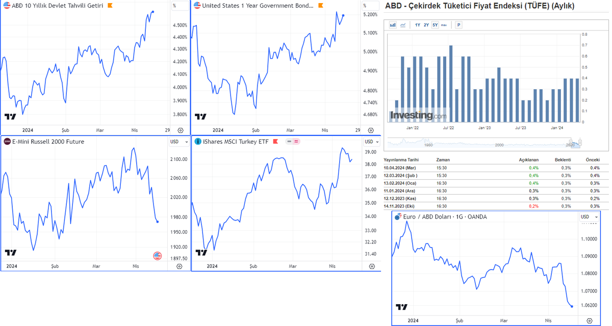 Piyasalar 10 Nisan'da açıklanan ve üst üste üçüncü kez aylık % 0,4 oranında bir gerçekleşmeye sahne olan ABD Çekirdek TUFE ile İran-İsrail hattı üzerinden yükselen jeopolitik riskin çapraz ateşinde Nisan ayının ilk yarısını güçlü değer kayıplarıyla noktaladı Bu parkurda ABD…