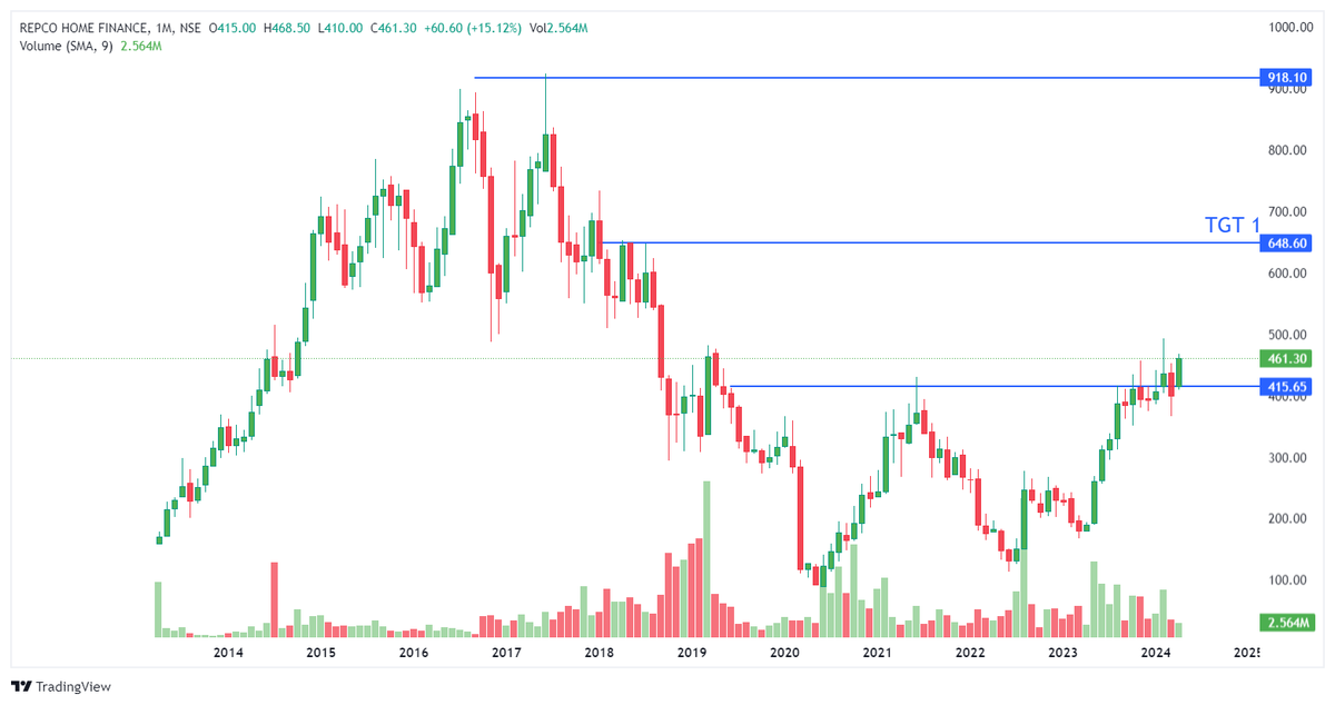 BuyTriibe's tweet photo. Eary Movers Advantage.
Repco Homes
Breaking Out.

#IraniansStandWithIsrael #IsraelIranWar #buyingconent #StocksToBuy #BreakoutStock #zerodha https://t.co/PbXKk3wps5