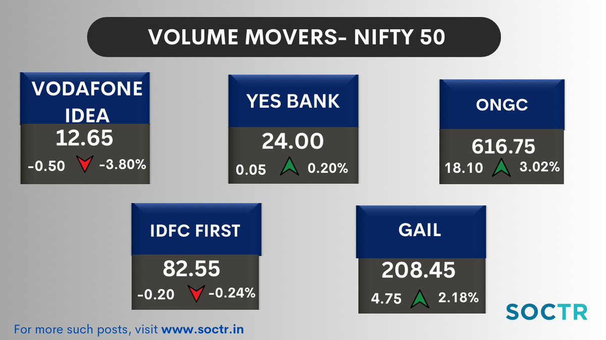#Volume Movers #Nifty50
For more updates, visit my.soctr.in/x
& 'follow' @MySoctr
 
#MarketTrends #StockMarkets #Nifty #investing #BreakoutStocks #StocksInFocus #StocksToWatch #StocksToBuy #StocksToTrade #StockMarket #BankNifty #trading #stockmarkets #NSE #52WH #52WHigh…