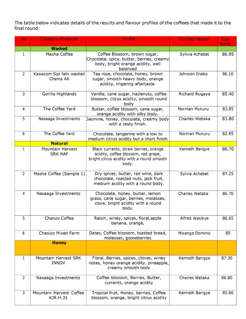 MashaCoffeeUg's tweet photo. Let's celebrate the wins together 💥💥
 From 70 samples,that were cupped,graded and analysed by a panel of qualified &amp; experienced judges.
The judges used the Coffee Quality Institute Specialty Arabica protocols to select the best Arabica coffee across Uganda &amp; victory is ours. https://t.co/PlqTmZdc7I