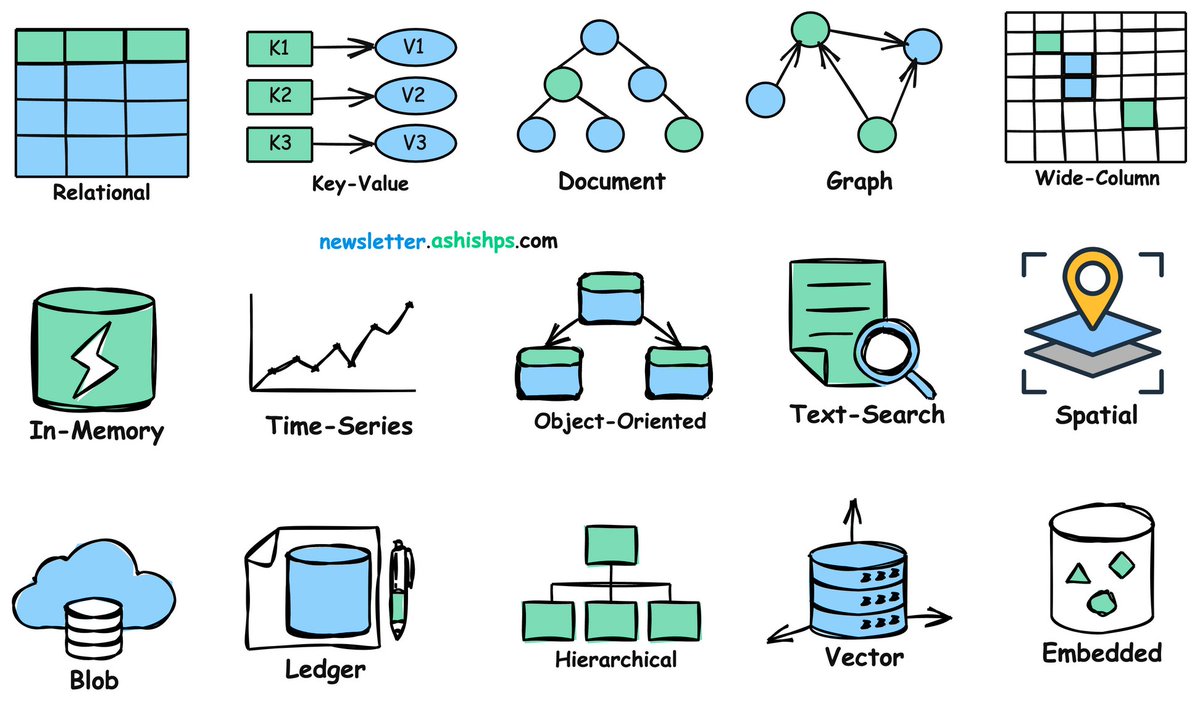 15 Different Types of Databases and When to Use Them:

1) Relational Databases (RDBMS):
- Stores data in tables with predefined schemas and relationships.
- Use for applications with structured data requiring complex queries and ACID transactions.
- Examples: MySQL, PostgreSQL,