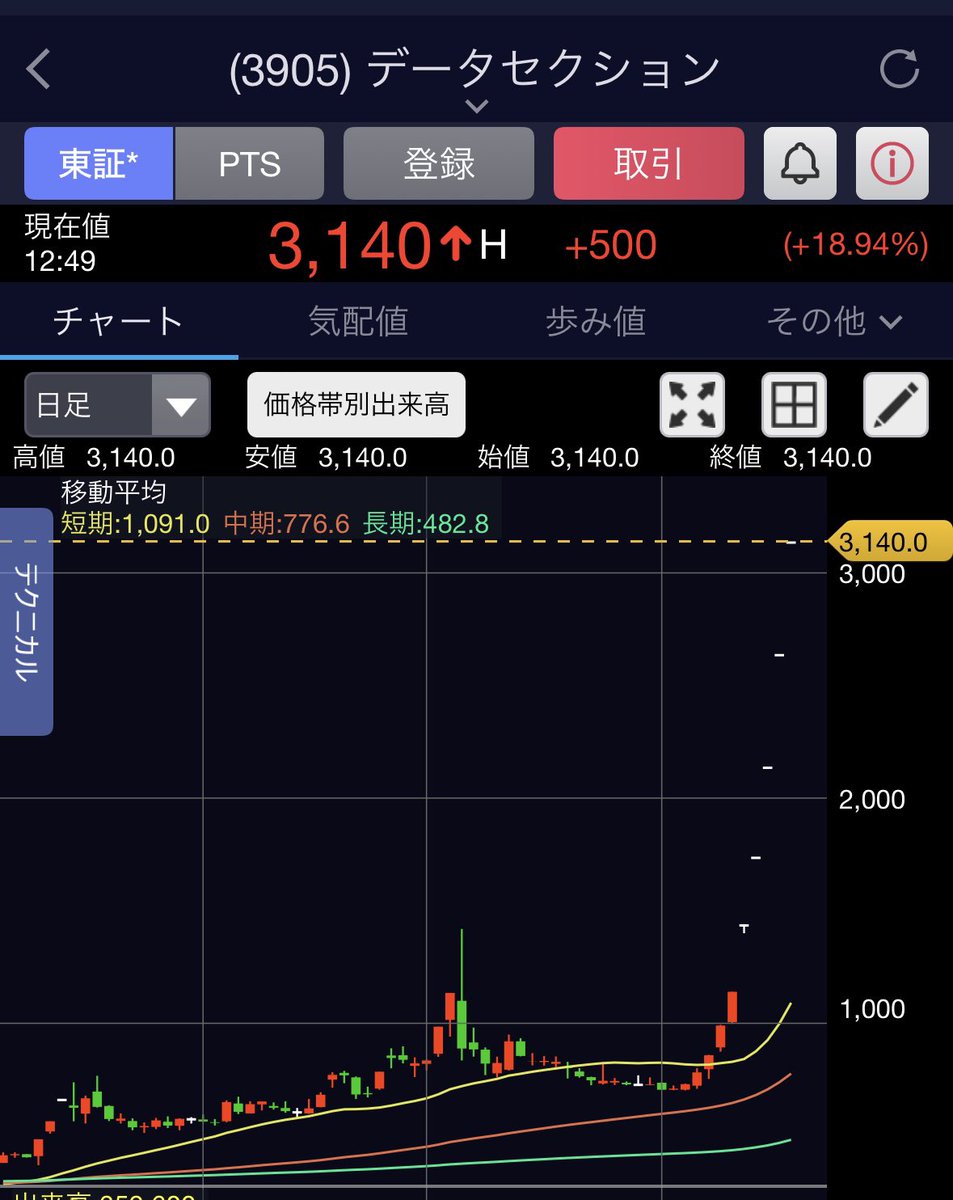 torippi_jp's tweet photo. ここ数日のデーセクの買い残など見ればどれだけ信用が邪魔しているのかって言うのがわかるよね。

ハイカラも売り切れて買い戻しが困難な状況に。これを見ても自分だけはって考えでパン信で買うんだよ。

現引できるお金がないならそれ以上買わない方がいいし現引できるなら海帆とかさっさとしろよなw https://t.co/qTtSFOAvFW