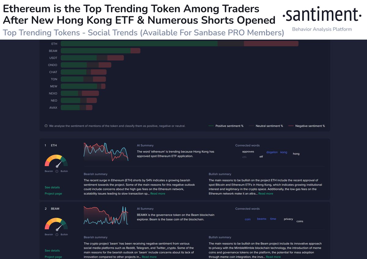 🗣️ As #crypto prices have been on the decline, #Ethereum is seeing the  fastest rise in discussion rate. The new #ETF has caused more interest in  the #2 market cap asset, even