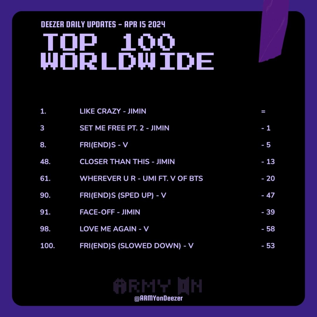 Deezer Daily Updates - Apr 15 2024       

TOP 100 WORLDWIDE       
#ARMYonDeezer