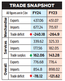 India trade snapshot for FY24 @Dipak_Journo @DoC_GoI @NewIndianXpress