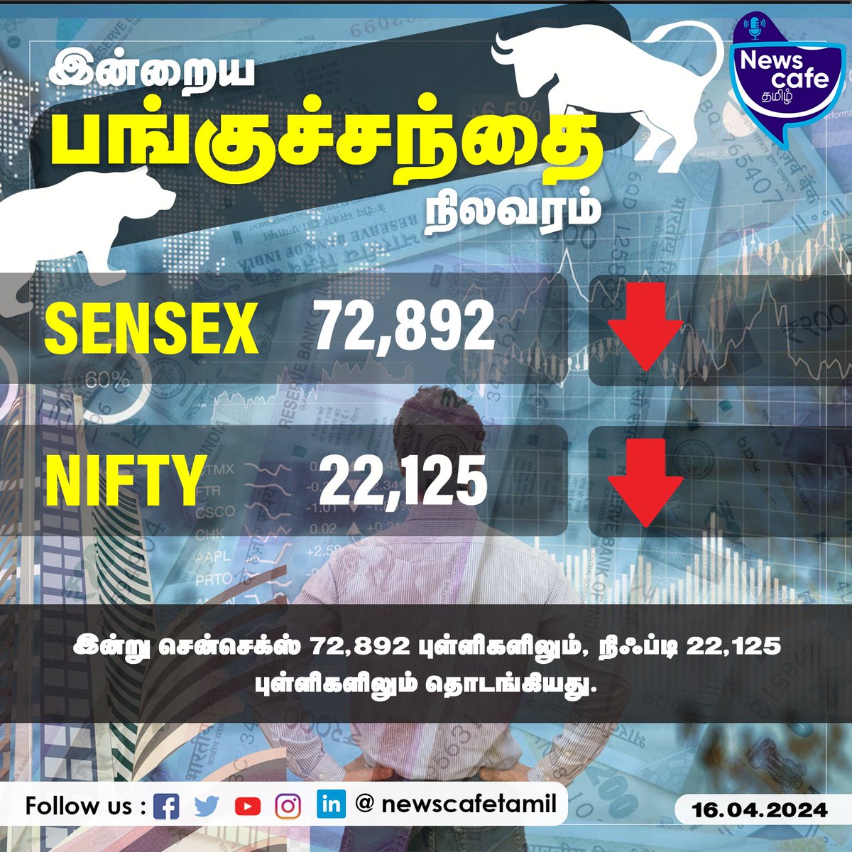 இன்றைய பங்குச்சந்தை நிலவரம்!
#newscafetamil #sensex #nifty #stockmarket #sharemarket #businessnews #shares #stocks #trading #StockMarketindia #nifty50 #stocktowatch #breakoutstocks