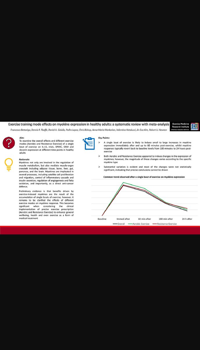 💣We did it again! Our systematic review with meta-analysis has been published in the prestigious @JSHS_MedHealth. 🎓Another paper of my PhD trying to investigate the effects of exercise on myokines in healthy @EMRI_ECU @ProfRobNewton @DrChrisBishop @v_natalucci @Pedro_Lopez1291