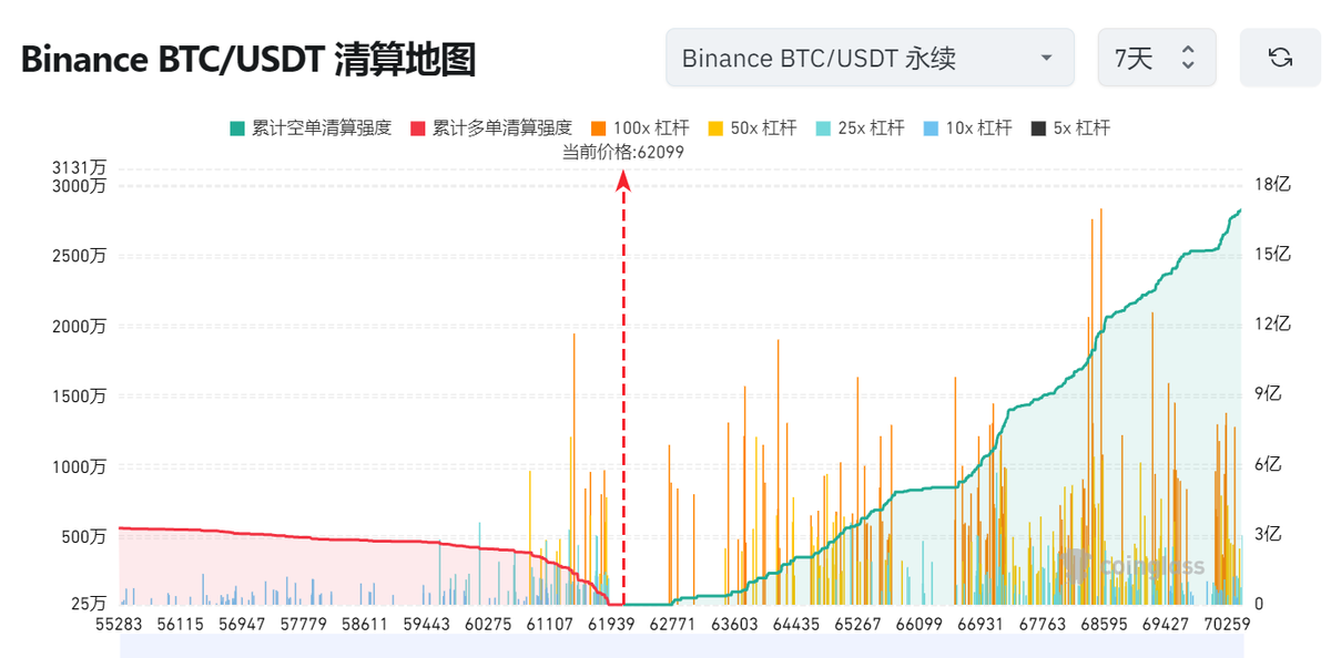 sunsos911's tweet photo. BTC短期要回调，目标调整位置53000-56000U左右。
​1，已经买了币放在理财里。等着回调结束，下个目标在80000U左右。2，价位低买入的可以分批获利出局，待53000-56000U左右再买入。3，庄家最近一直在扫止损，59000U以下的高杆杆合约基本上没有了，回调的时间不会太久，预计5月中旬前结束。
#btc  #ETH https://t.co/vxbVG1247U
