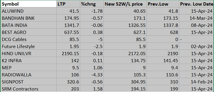 Stocks touching 52-week low today @NewIndianXpress @Dipak_Journo @santwana99 #NSE #Sensex #nifty50