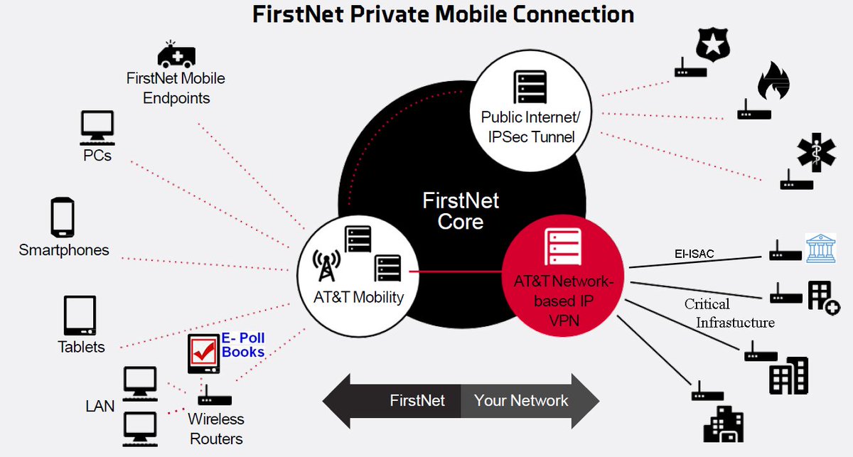 #FirstNet = Evil tech 

#FISA
#FISA702