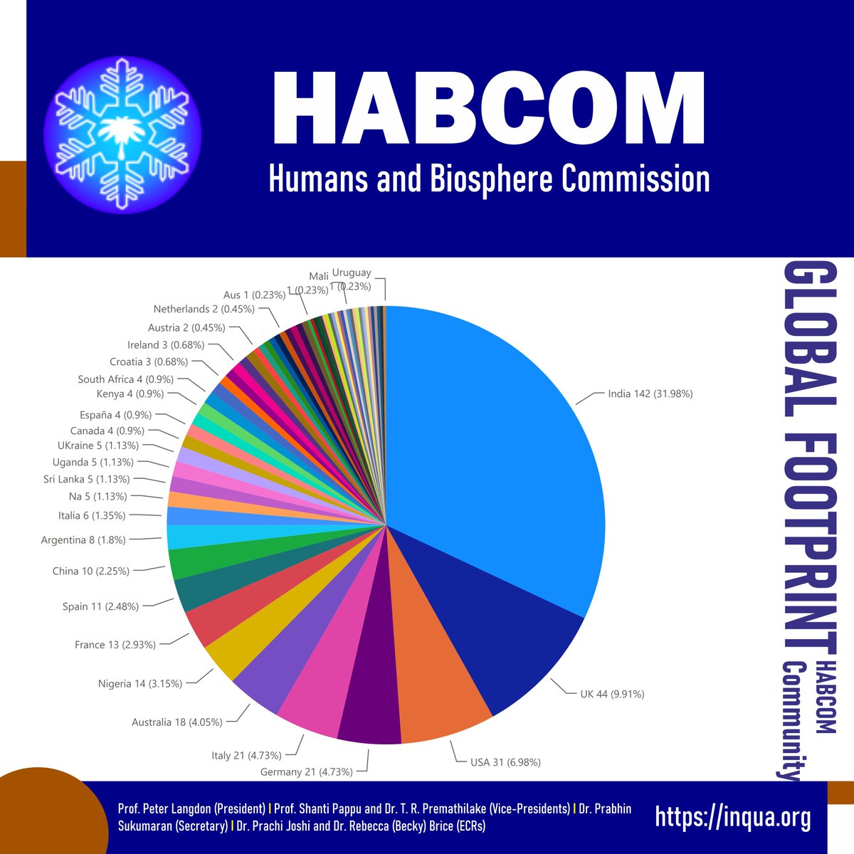 With 444 members, we're proud to be a global family united by our shared passions and interests. Here's to the diversity and strength of our international network! 🌟@INQUA Be a part of the community inqua.org/commissions/ha…