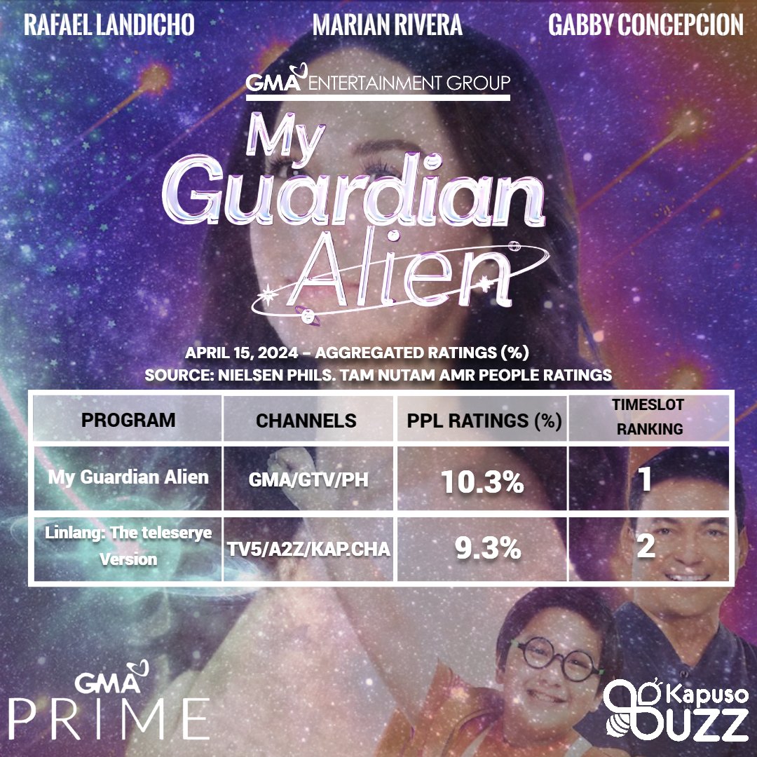 Nielsen NUTAM ppl ratings  
Combined television ratings  
Preliminary/overnight data   
April 15, 2024    

My Guardian Alien continues to score high against counter rival!    

#MyGuardianAlien 
#GMAPrime 
#NielsenNUTAM 
#KapusoForever 
#KapusoBuzz