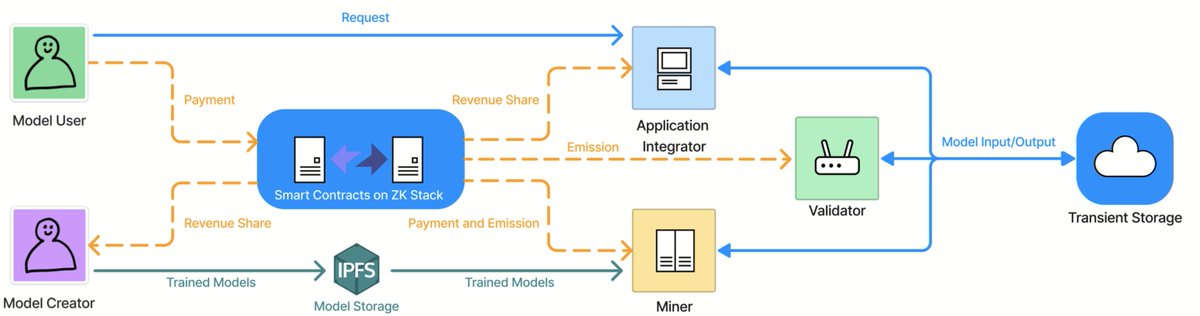 keto_studio's tweet image. 👉 3/Bullish Points for Heurist
1. Unique Positioning:
- Support from #zksync: Potential indirect benefits from zksync TGE, pushed by the zksync team, using
#Hyperstack (#ZKstack) 
2. Tokenomics and Distribution: 
Clear structure likely to result in good performance.
3.…