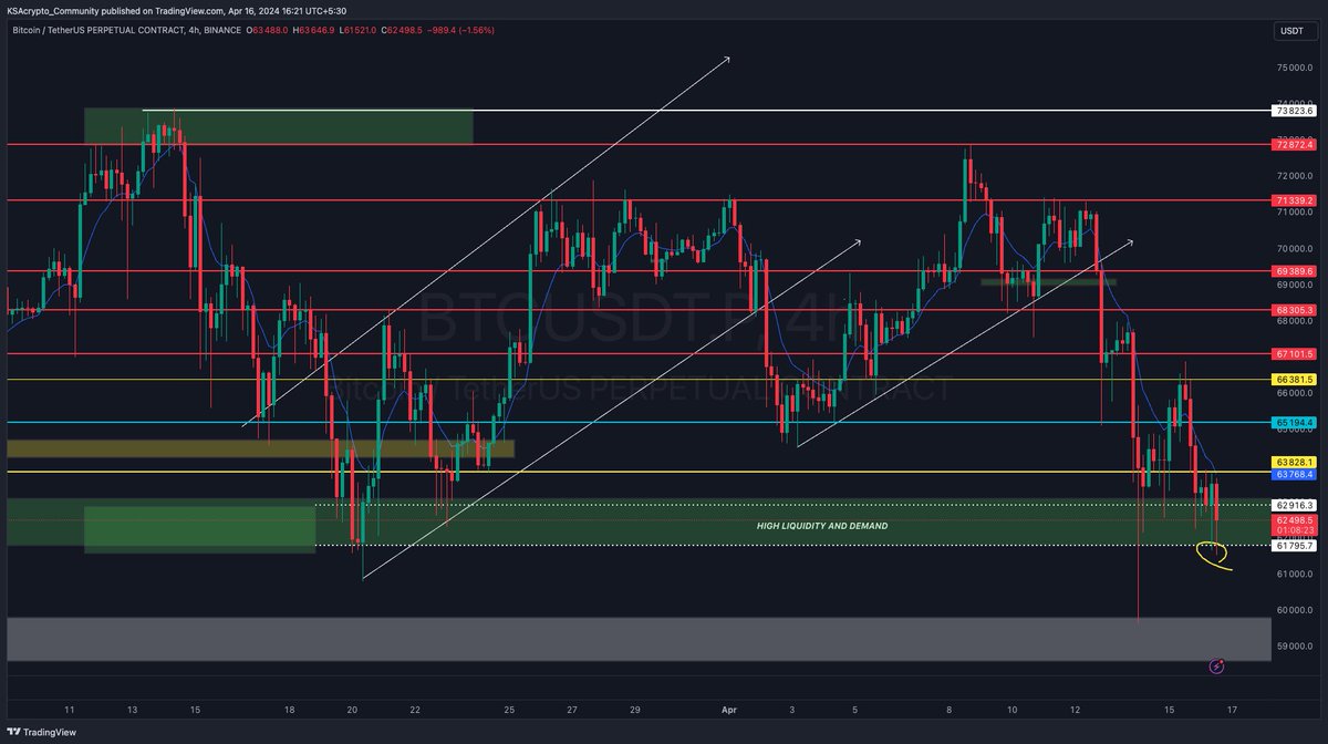 $BTC ABOUT TO NUKE 🚨🚨
Last Chance To Save Another Big Fall ⚠️

For Now, We Gotta Hold This Green Box &amp; Reclaim Above The Yellow Line On 4 Hour Closing ⚡️ 

Take this As Buying Opportunity 📍
If We Get To 59700-57800 Zone Add Your Top Altcoins Which You Wanted To Buy Few Weeks