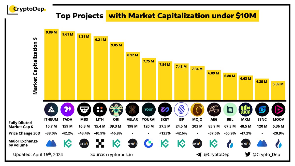 Crypto_Dep's tweet photo. ⚡️Top Projects with Market Capitalization under $10M
$ITHEUM $TADA $MBS $LITH $OBI $VELAR $YOURAI $SKEY $ISP $MOJO $AEG $BBL $MXM $SSNC $MOOV https://t.co/2kym1UwrX1
