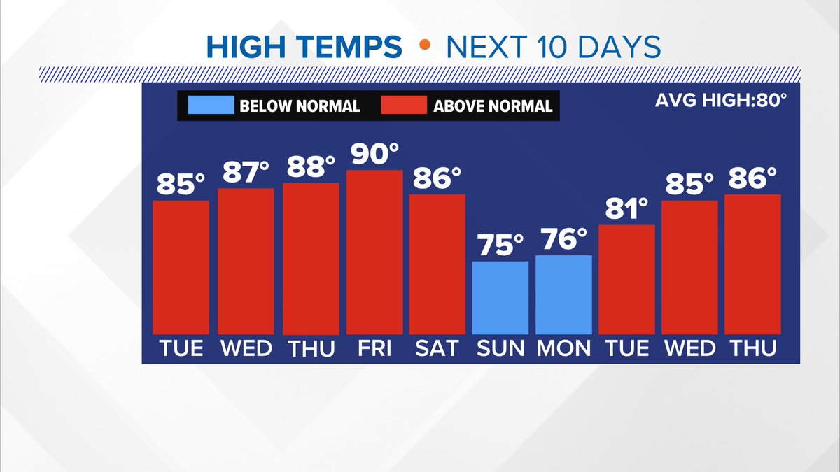 Warming trend this week- are you ready for.. 90 degrees?! @KHOU