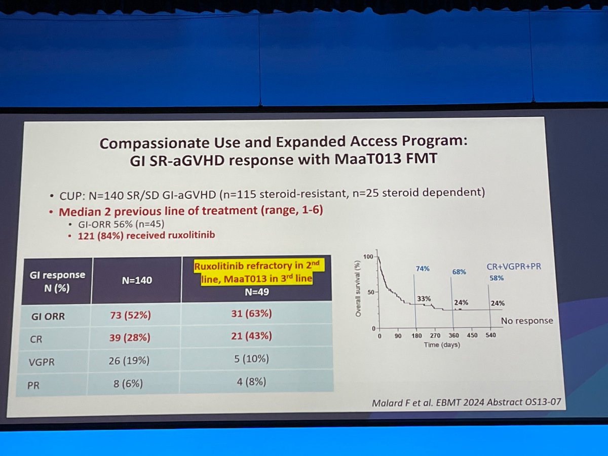 Another great lecture by @Mohty_EBMT @TheEBMT #ebmt24 at the educational session of ALWP. GvHD Prophylaxis. A lot going on. Outcomes are improving. “PTCY has come to stay…”
