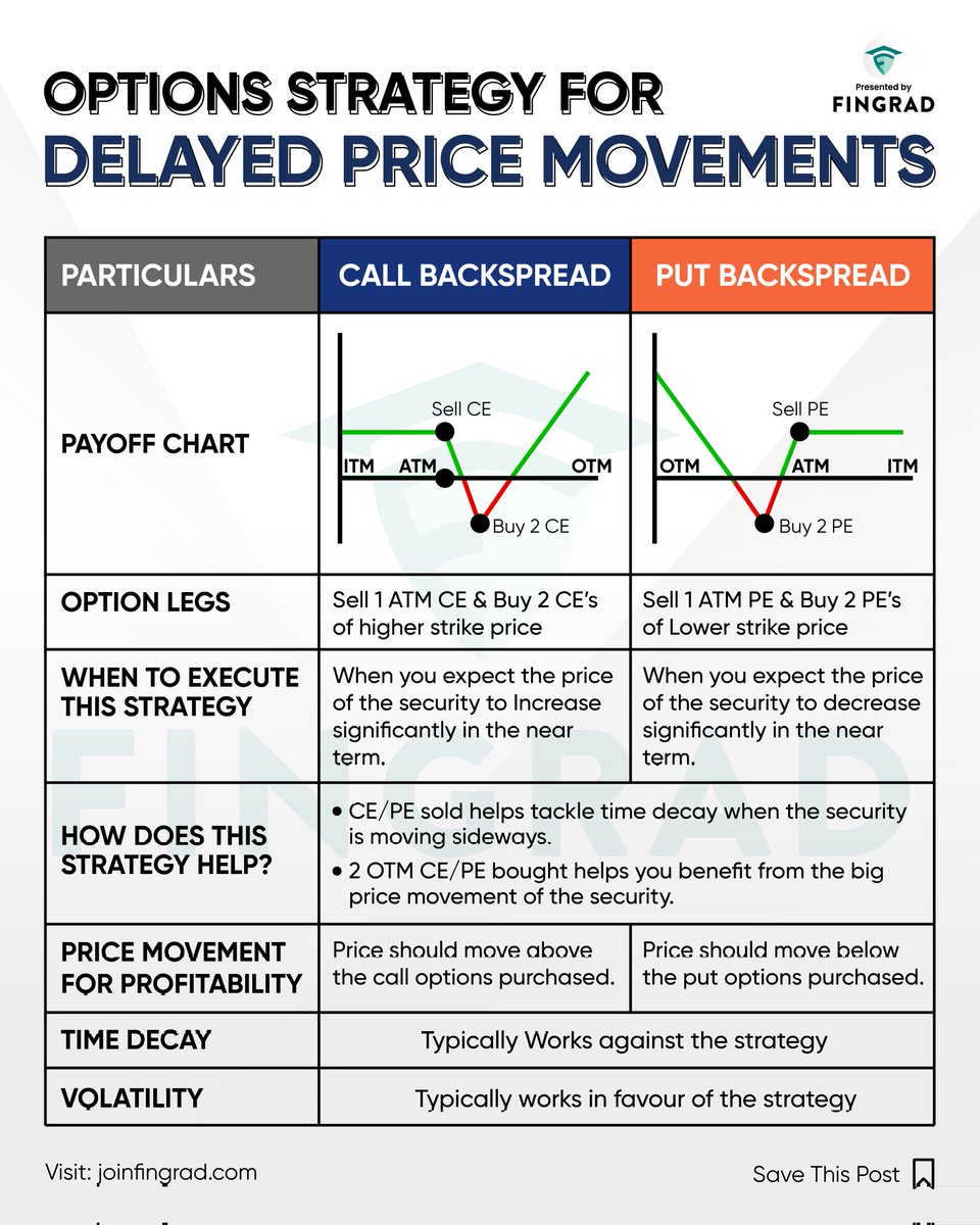 Have you used these options Strategies when you have expected Big price movements in the security?