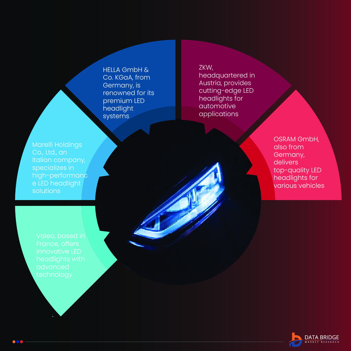 DBMROfficial's tweet image. The #LEDheadlight market witnesses continual advancement, integrating cutting-edge technologies for enhanced performance and durability. There are several benefits, including improved visibility, energy efficiency, and longevity compared to traditional lighting systems. As demand…