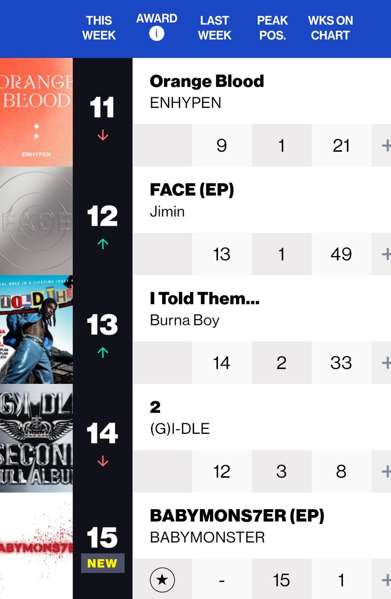 🇺🇸Billboard
#WorldAlbums
04.20

#11 #ENHYPEN #ORANGEBLOOD (-2)
#12 #Jimin_FACE (+1)
#14 #GIDLE #Two (-2)
#15 #BABYMONSTER #BABYMONS7ER 🆕