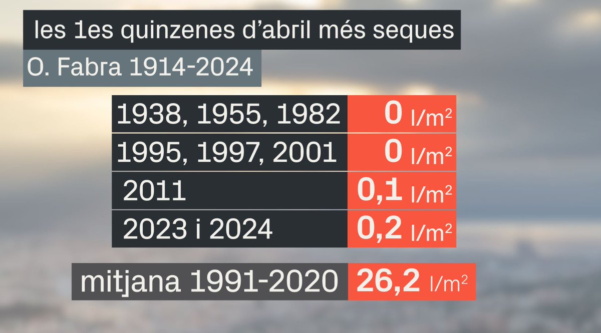 🌡️ 16,9ºC de temperatura mitjana la primera quinzena d'abril (com si fos maig). 💧0,2 litres de pluja 🔝 I encara trobem algun registre pitjor en aquest període! 📊 dades: O. Fabra (@alfons_pc) 🔗beteve.cat/medi-ambient/t…