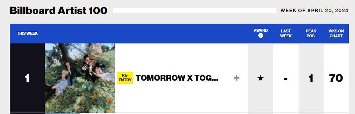 TOMORROW X TOGETHER re-entered at #1 (RE) on Billboard Artist 100 chart. 🎉🔥✨ @TXT_members @TXT_bighit