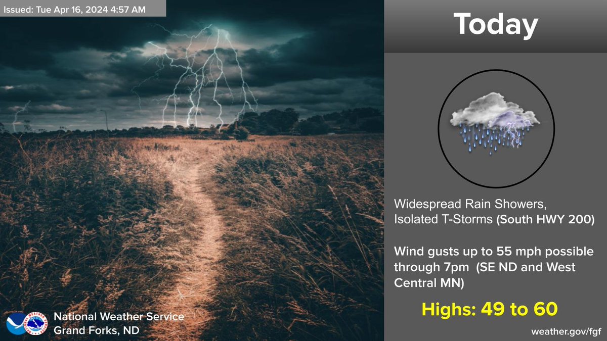 Widespread rain showers with some isolated thunderstorms will last through tonight. Wind gust up to 55mph possible through 7pm in Southeast North Dakota through West Central Minnesota. Temperatures will range from 49 to 60 today across the area. #MNwx #NDwx