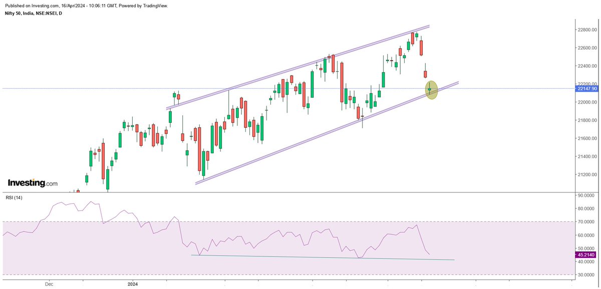 Nifty Update at EOD!!! Holding the channel with Doji candle on daily chart!!!! Till this channel is maintained uptrend is still intact!!! #nifty50 #Stockmarket