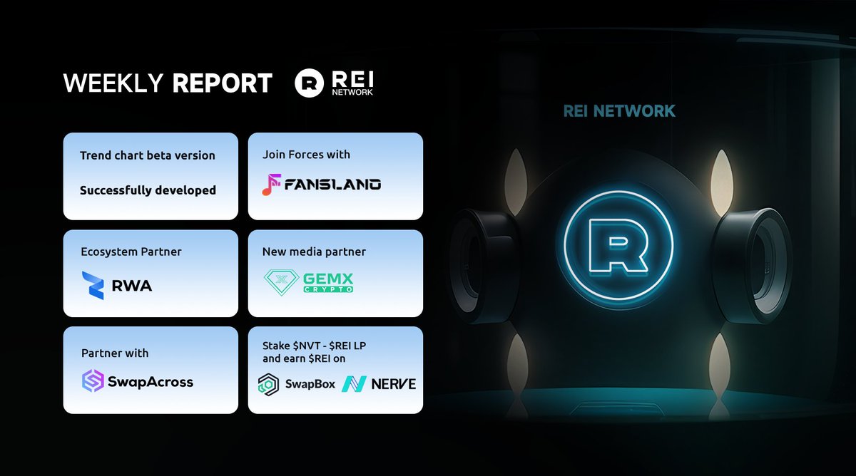 #REINetwork Weekly Report - 16 Apr 2024 ✅ @RWA_Inc_, @Swapacross, @fansland_io and @gemx_crypto join forces with REI Network ✅ Stake NVT-REI LP to earn up to 117% APR on @nerve_network and @naboxwallet 🔍 Read more: medium.com/@GXS/rwa-inc-s…