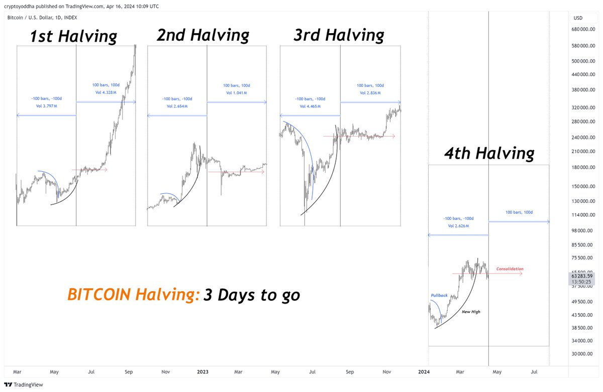 CryptoYoddha's tweet photo. #Bitcoin 

Only 3 days left for the BTC halving 

Here's a comparison of the past halvings to the current halving: 

Consolidation -> Rally https://t.co/aWw80fKyNW