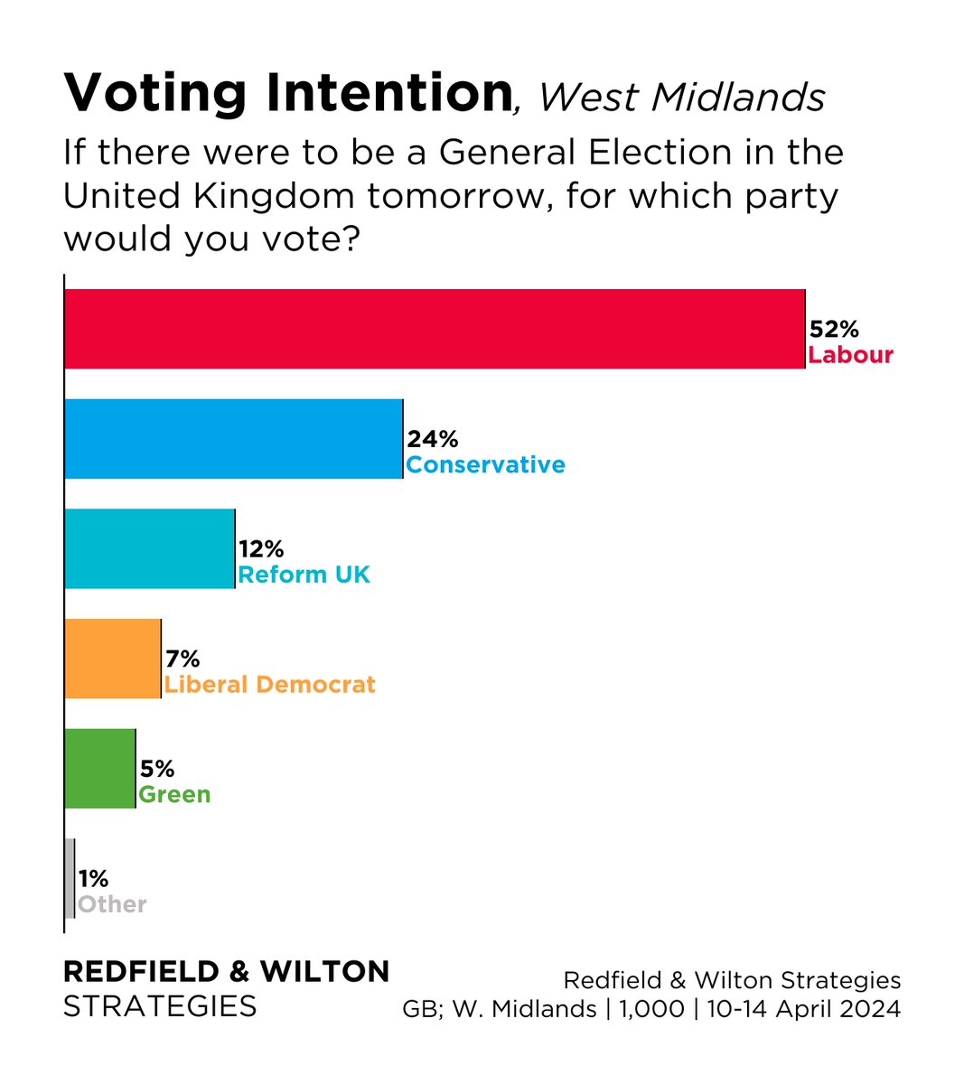 Labour leads the Conservatives by 28% in the West Midlands (county). West Midlands Westminster VI (10-14 April): Labour 52% Conservative 24% Reform UK 12% Liberal Democrat 7% Green 5% Other 1% redfieldandwiltonstrategies.com/west-midlands-…