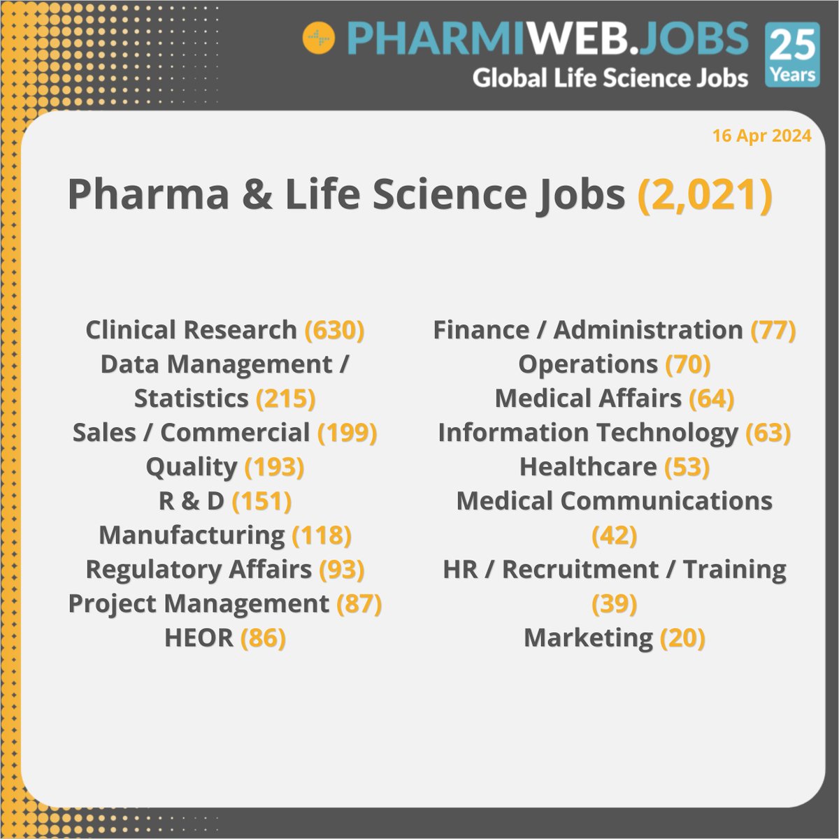 2,021 Pharma & Life Science Jobs Today Search Now - buff.ly/3vI8PYo Register & Upload Your CV Now! buff.ly/4axjZy4 Follow us on LinkedIn: buff.ly/3rAds1v #Pharma #Biotech #ClinicalResearch #LifeSciences #MedicalDevices #Biotechnology #PharmaJobs