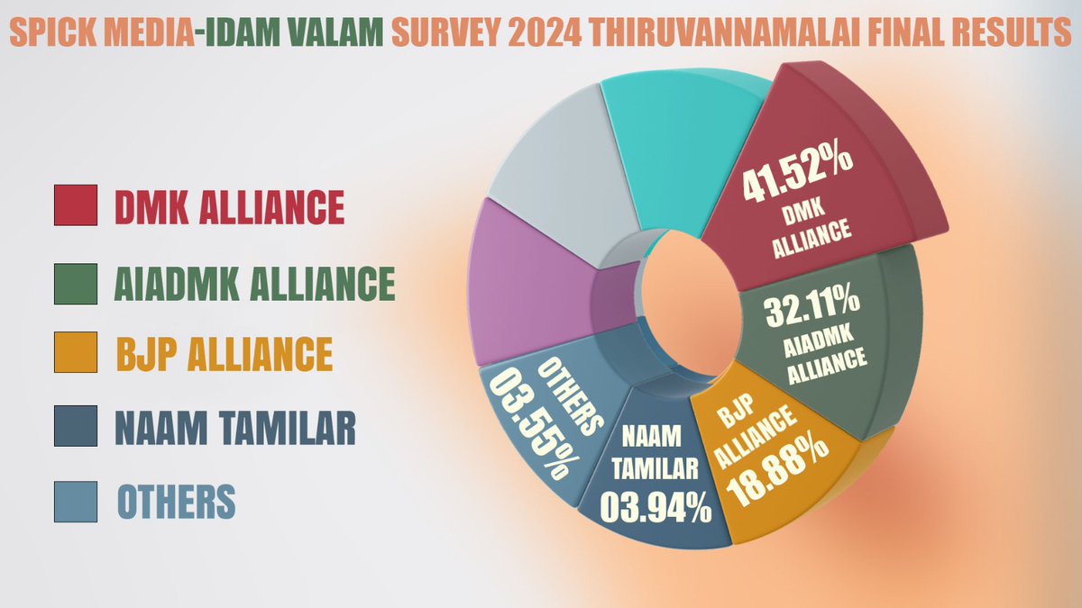 ஸ்பிக் மீடியா - இடம் வலம் தேர்தலுக்கு முந்தைய கருத்துக் கணிப்பு இறுதி முடிவுகள் - திருவண்ணாமலை தொகுதி! #IdamValam #SpickMedia #LokSabhaElections2024 #Thiruvannamalai #DMK #AIADMK #Congress #BJP #NaamTamilarKatchi @Spick_Media @sansbarrier