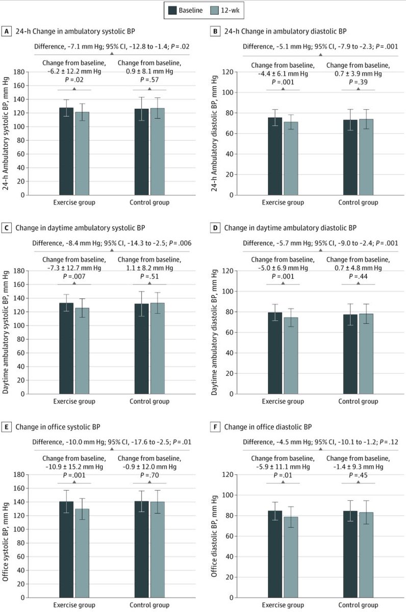 andrew_flatt's tweet photo. Hypertensives unresponsive to multiple BP medications showed substantial reductions in ambulatory blood pressure after 12 weeks of moderate intensity aerobic exercise (3x/week, 20-40 min, 50-70% VO2max). 

They also increased VO2max by 5 ml/kg/min.

https://t.co/a7kTY0BCvU https://t.co/vpqSVdIsiY