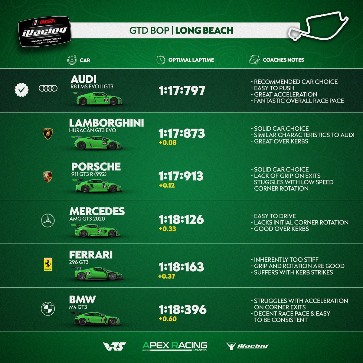 Multiclass madness on the streets of Long Beach! 🏖️ Results from BoP testing as IMSA iRacing Series heads stateside for Week 6️⃣! ⏰ GTD -Sunday, 12:00 GMT ⏰ GTP -Monday, 15:00 GMT 📺 twitch.tv/apexracingteam #apexracingacademy #iracing
