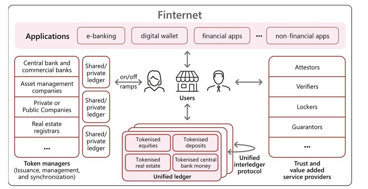 over the last year, @NandanNilekani @pramodkvarma and I along with Agustin Carstens and the team at @BIS_org have been designing how we can truly bring financial services into the internet-age. read more about it here: bis.org/publ/work1178.…